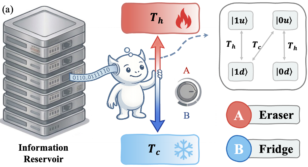 Autonomous information machine figure
